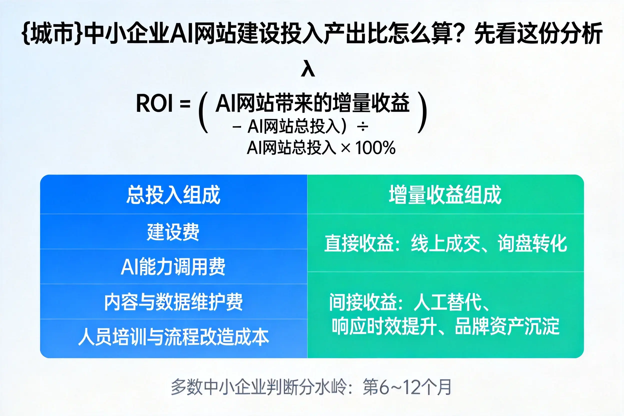 呼伦贝尔中小企业AI网站建设投入产出比怎么算?先看这份分析