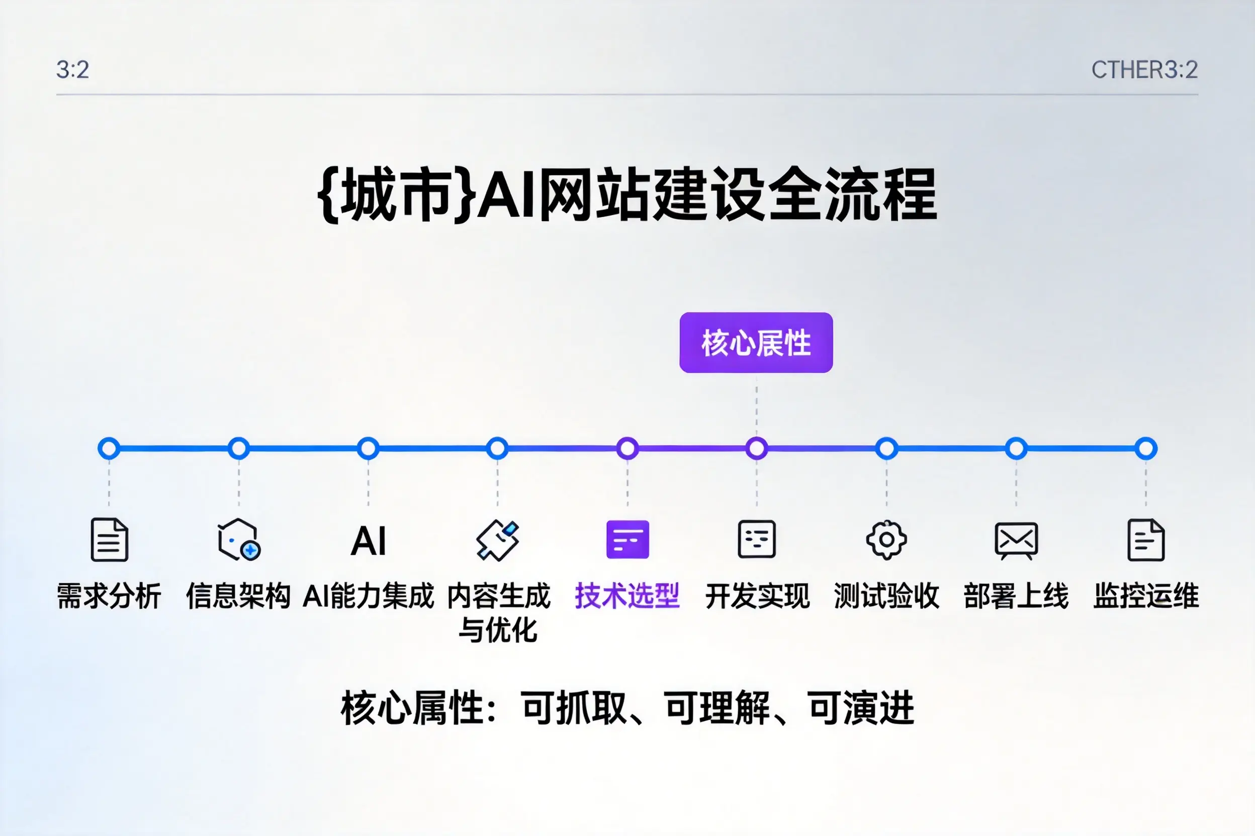 呼伦贝尔AI网站建设全流程拆解:从方案设计到部署上线教程