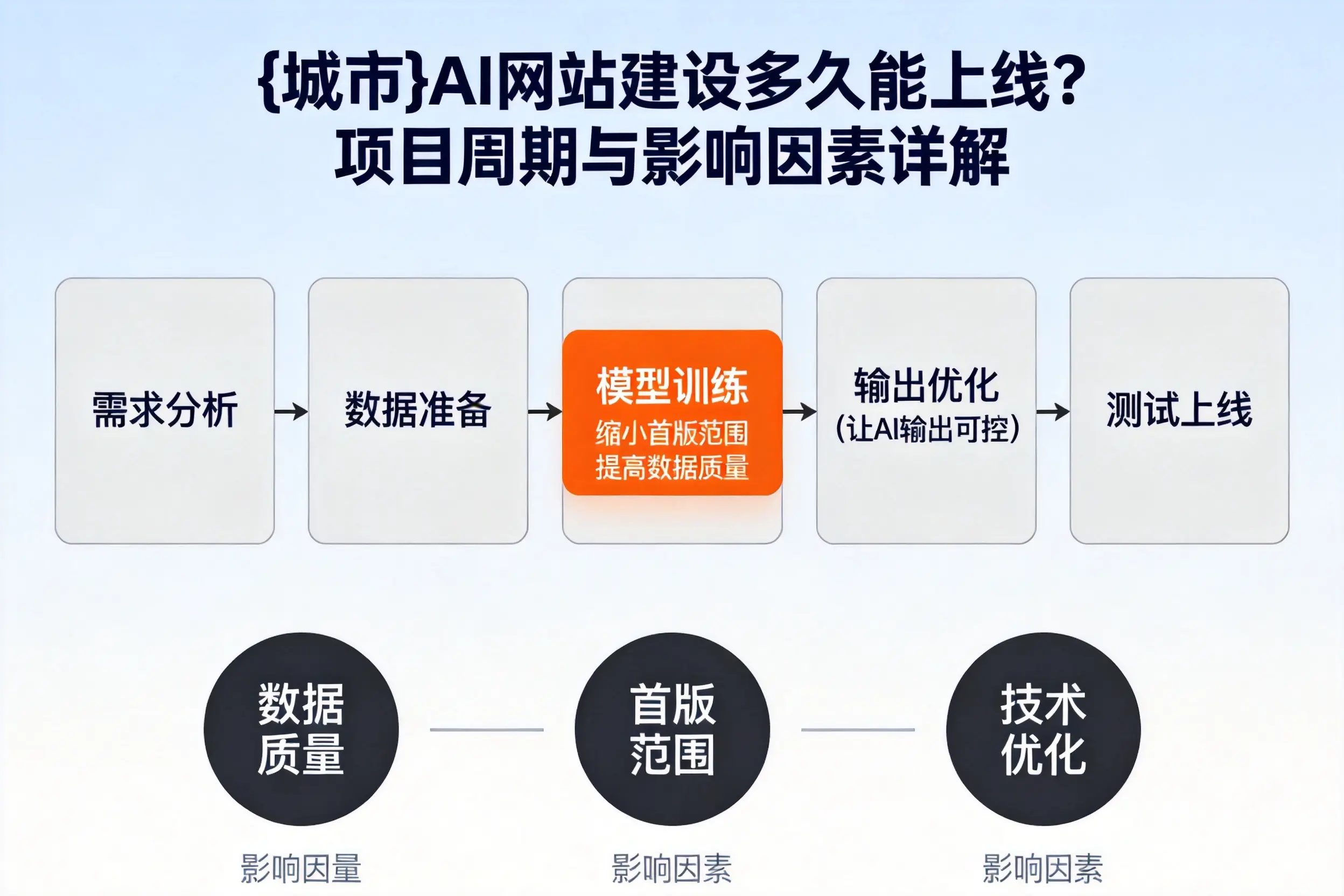 呼伦贝尔AI网站建设多久能上线？项目周期与影响因素详解