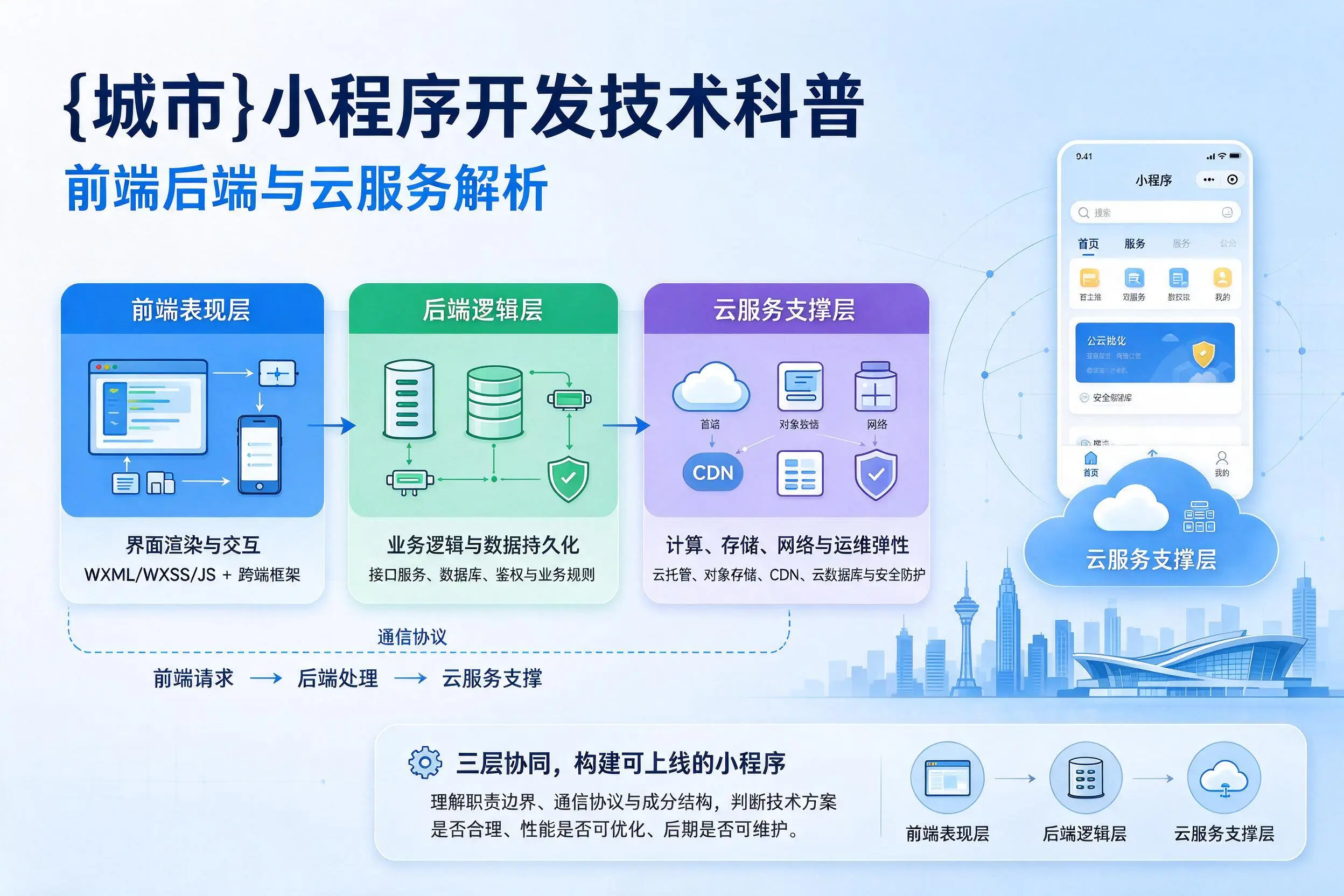 呼伦贝尔小程序开发技术科普:前端后端与云服务解析