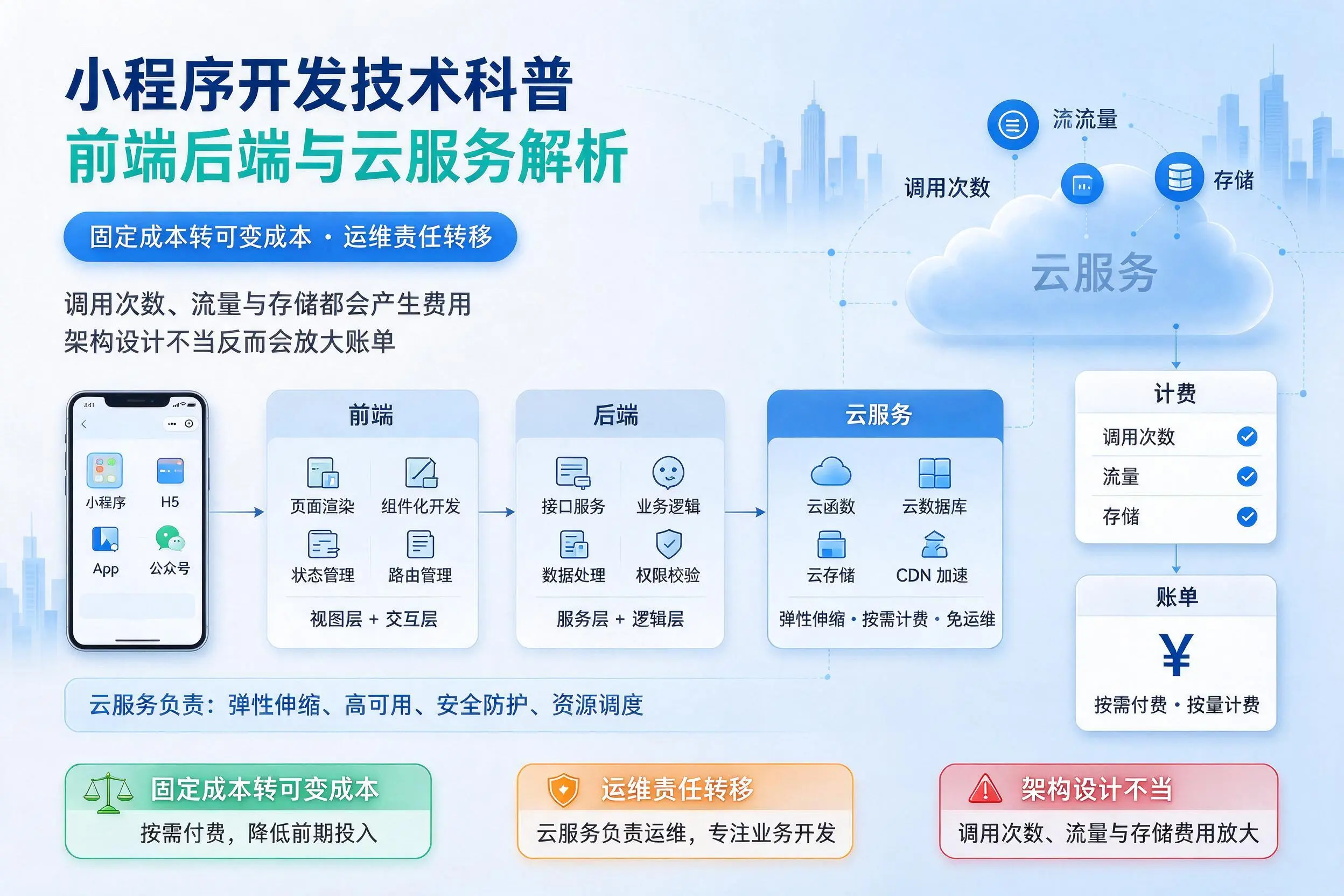 呼伦贝尔小程序开发技术科普:前端后端与云服务解析