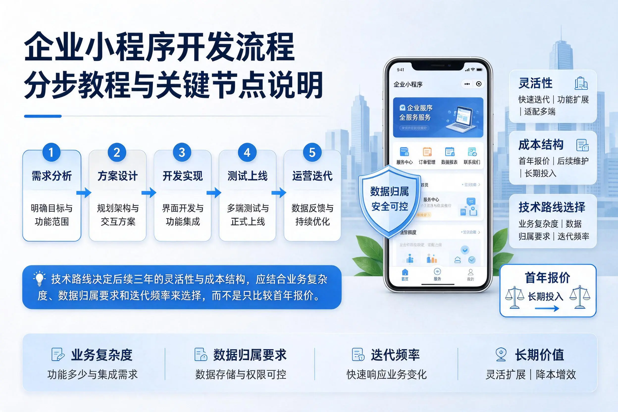 呼伦贝尔企业小程序开发流程分步教程与关键节点说明
