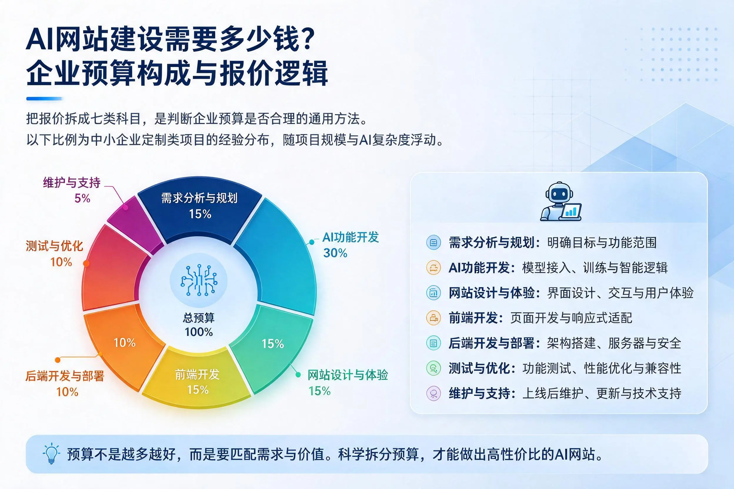 AI网站建设需要多少钱？呼伦贝尔企业预算构成与报价逻辑