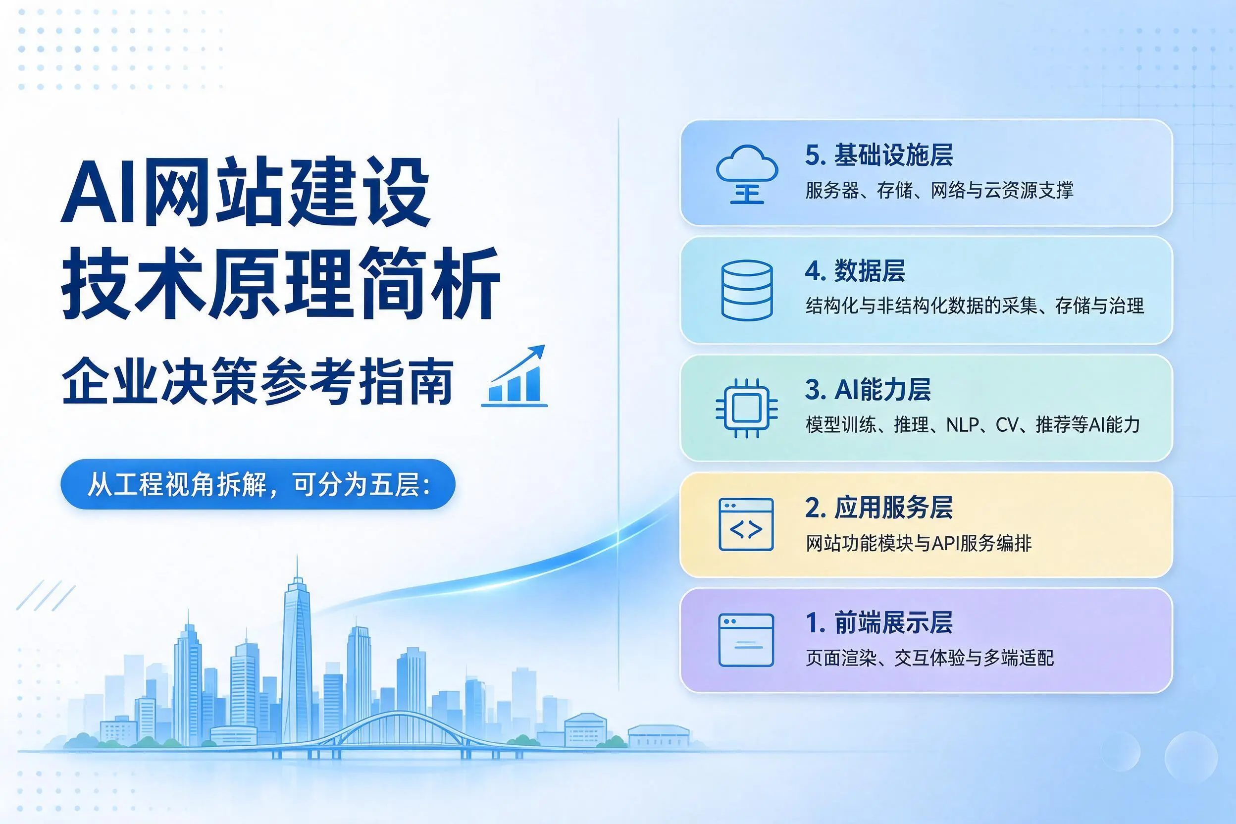 AI网站建设技术原理简析，呼伦贝尔企业决策参考指南