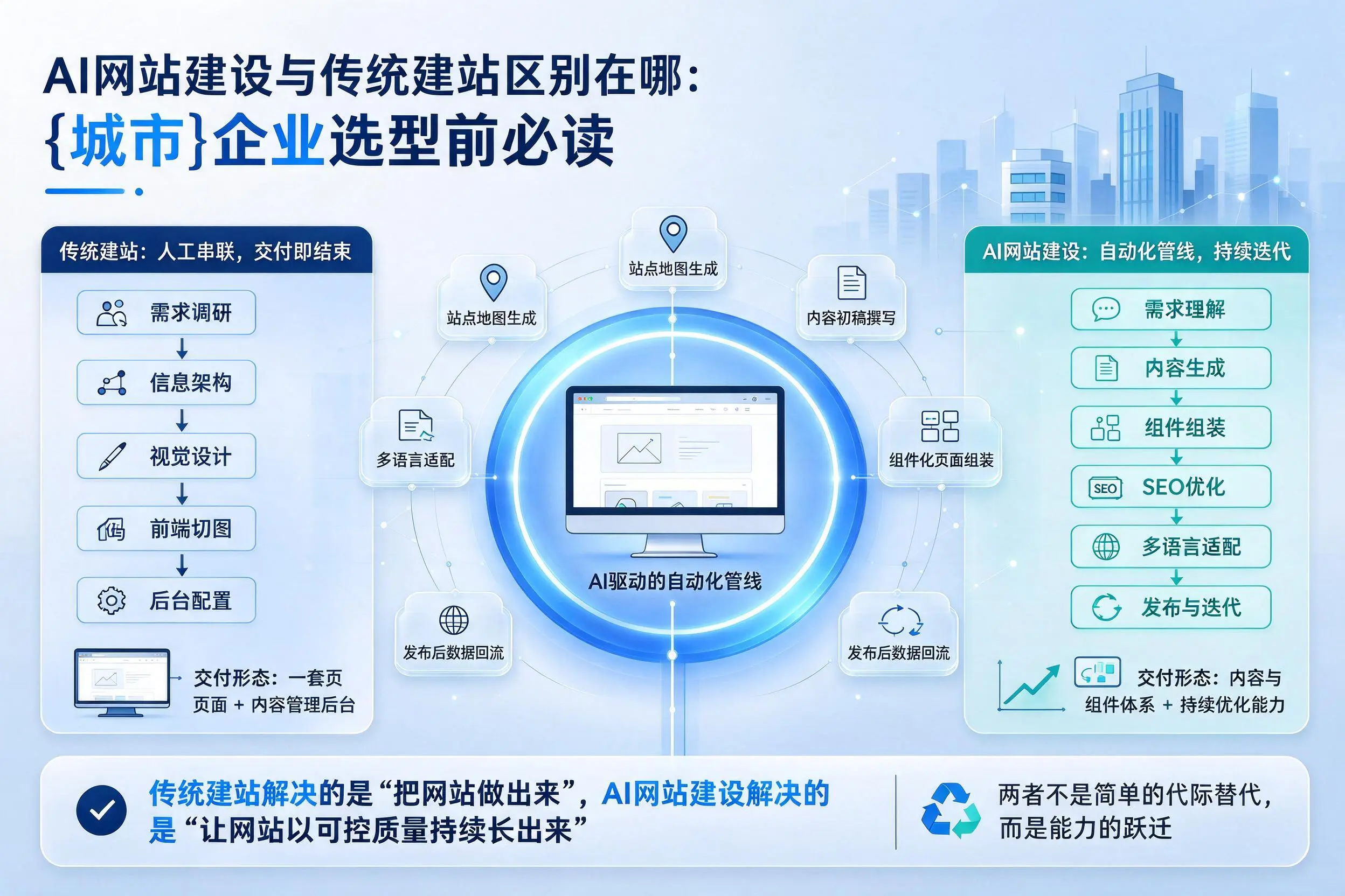 AI网站建设与传统建站区别在哪：呼伦贝尔企业选型前必读