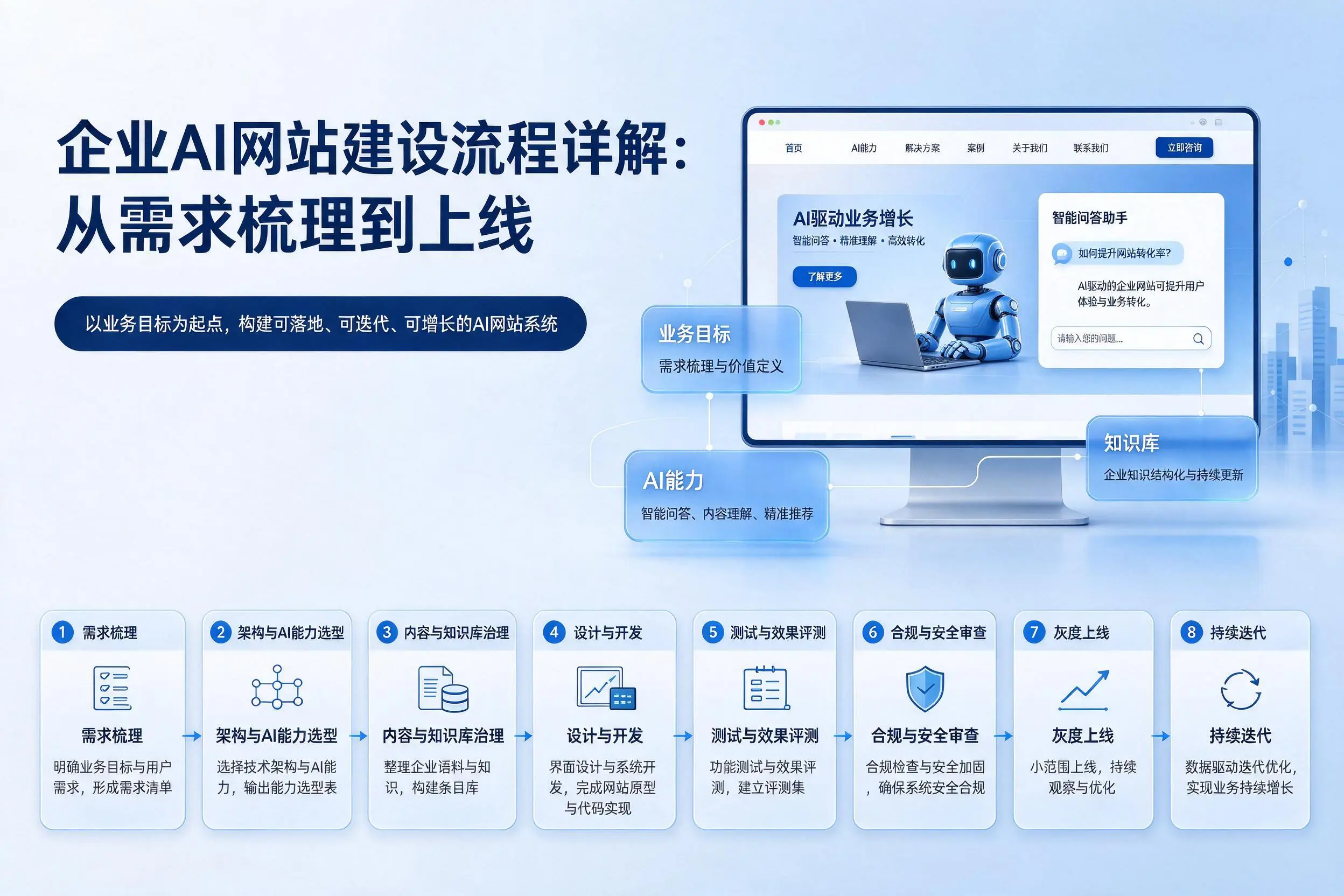 呼伦贝尔企业AI网站建设流程详解：从需求梳理到上线