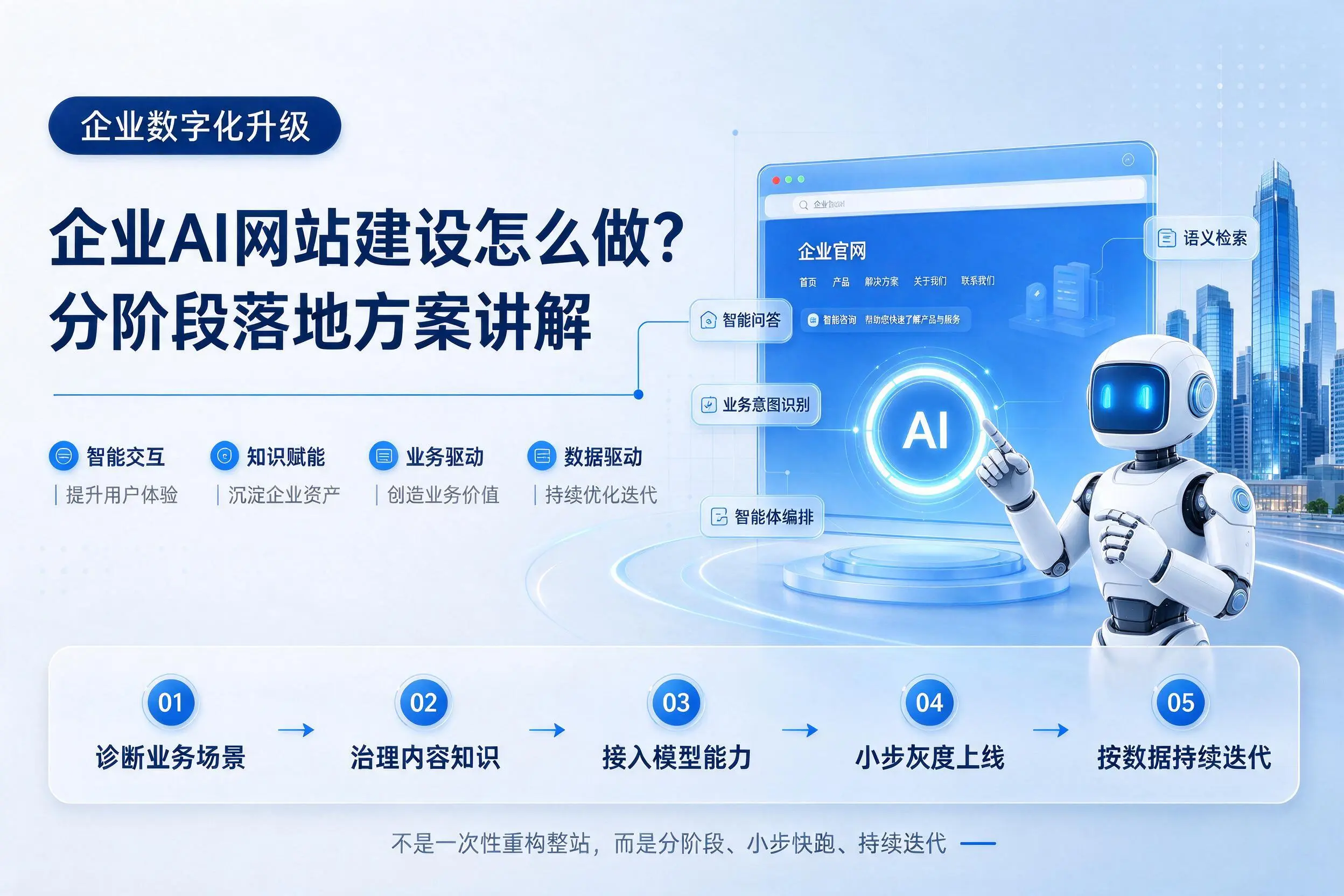 呼伦贝尔企业AI网站建设怎么做？分阶段落地方案讲解