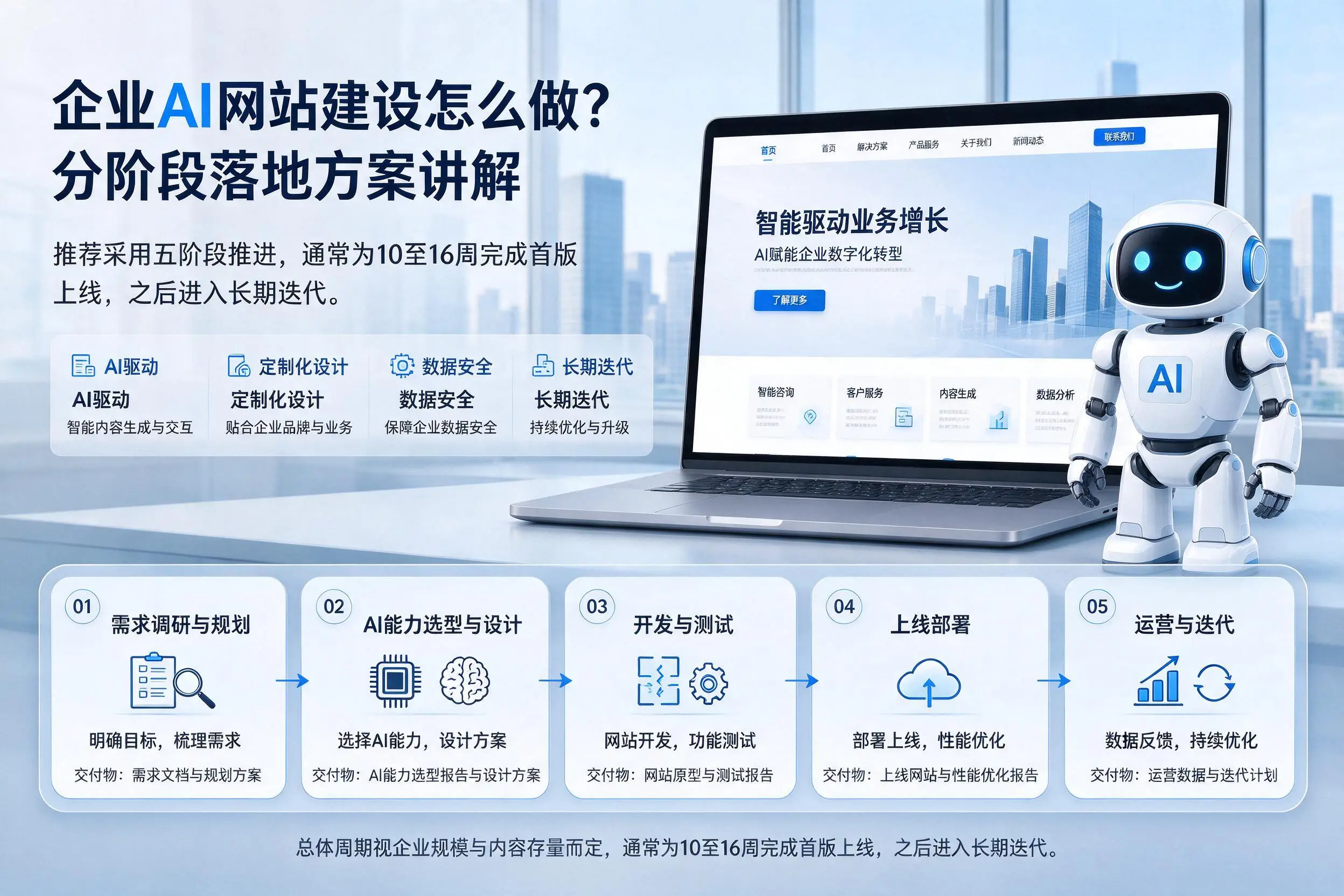 呼伦贝尔企业AI网站建设怎么做？分阶段落地方案讲解