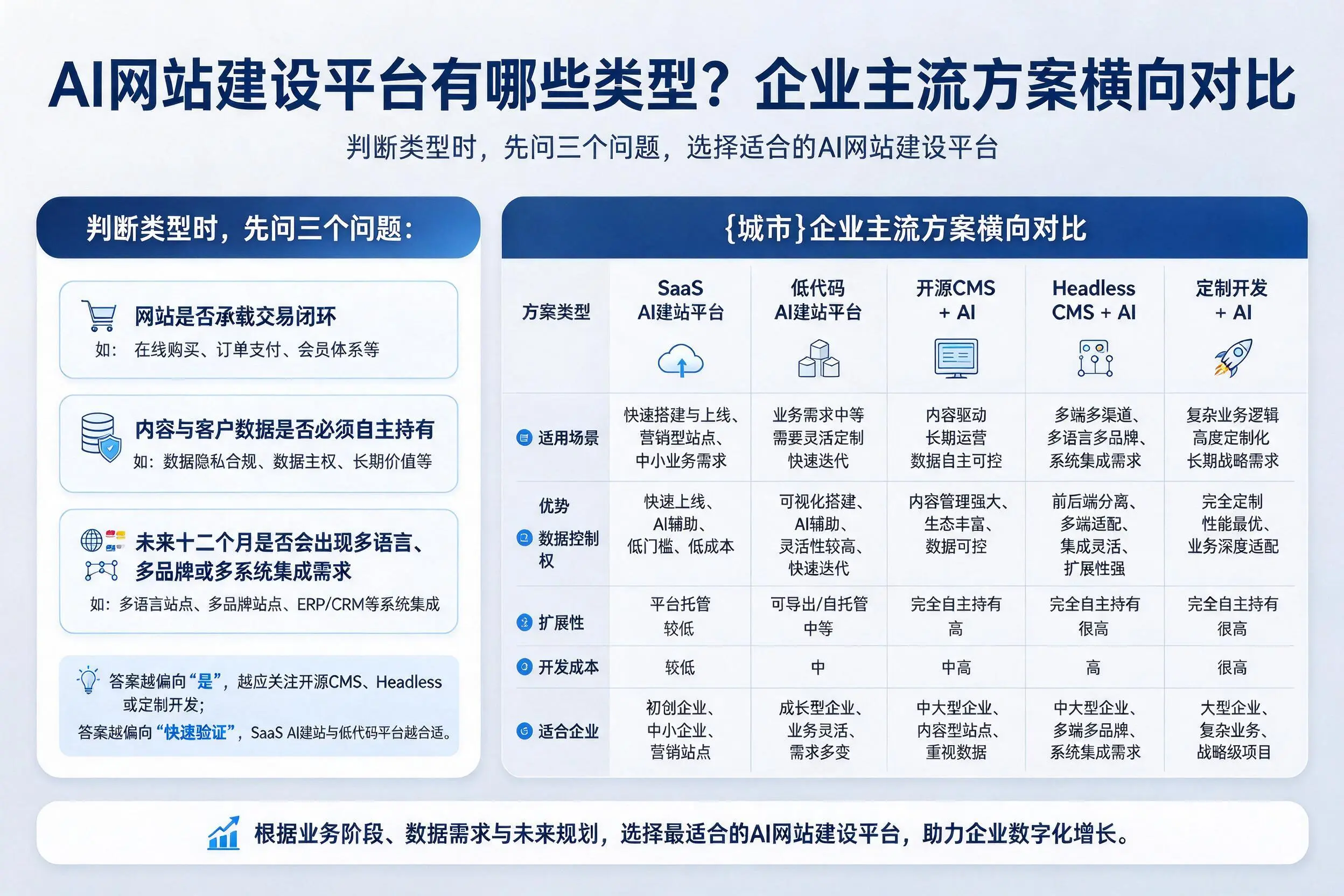 AI网站建设平台有哪些类型？呼伦贝尔企业主流方案横向对比