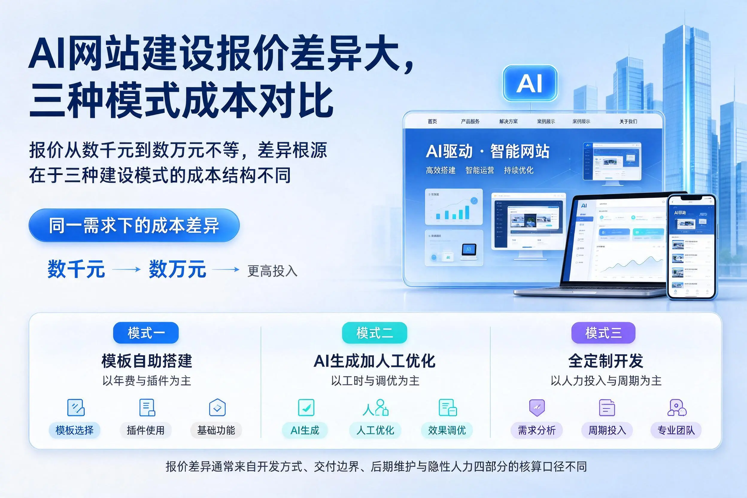 呼伦贝尔AI网站建设报价差异大，三种模式成本对比