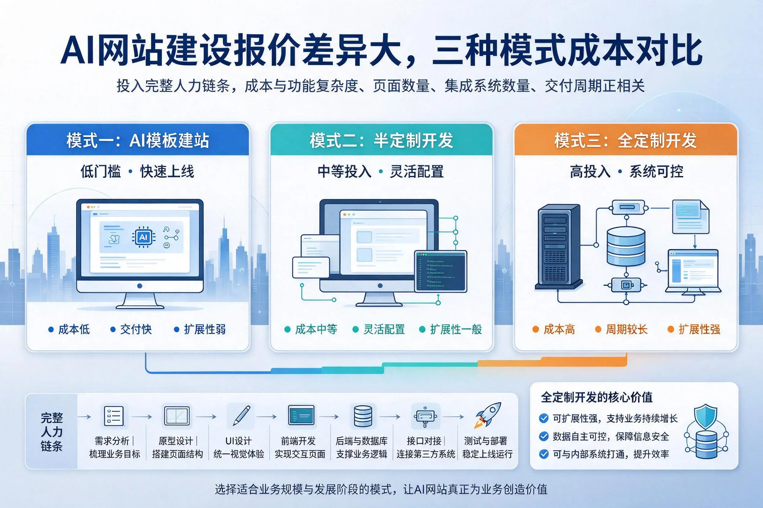 呼伦贝尔AI网站建设报价差异大，三种模式成本对比