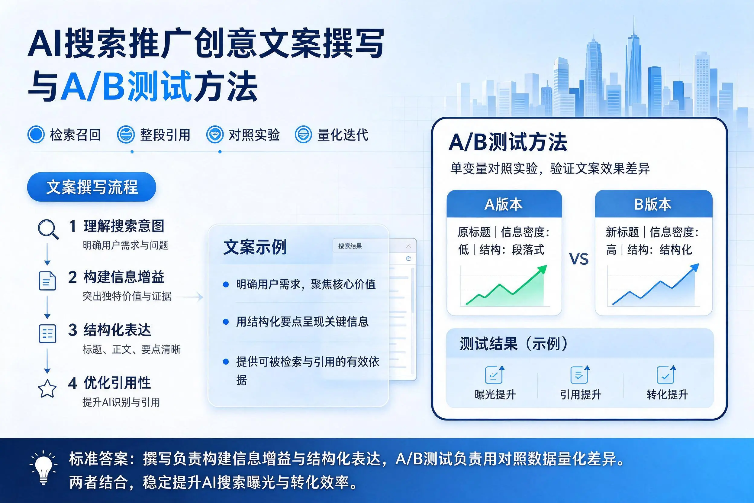 呼伦贝尔AI搜索推广创意文案撰写与A/B测试方法
